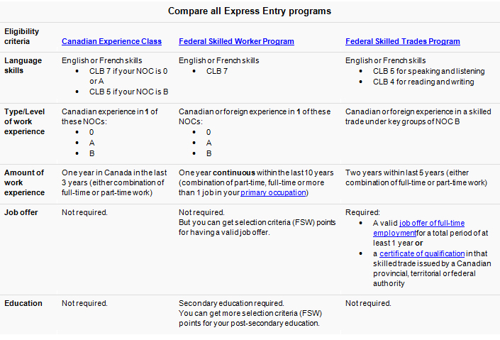 express entry so sanh cac chuong trinh