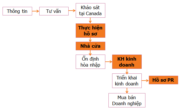Sơ đồ hành trình di cư Work Permit đầu tư