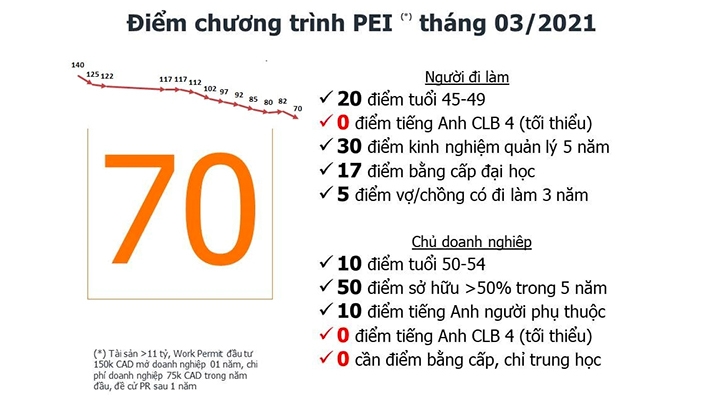 70 ĐIỂM THÁNG 3 TẠI PEI !!!