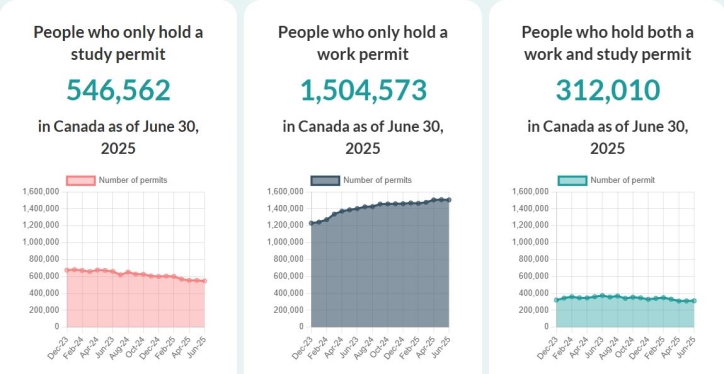 CANADA CÒN 2.4 TRIỆU NGƯỜI NƯỚC NGOÀI