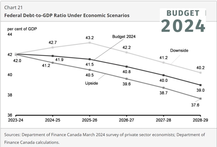 CANADA CÔNG BỐ KẾ HOẠCH NGÂN SÁCH BUDGET 2024