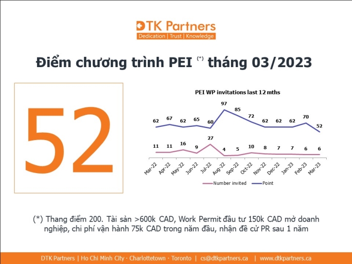 ĐIỂM THẤP KỶ LỤC TẠI PEI - THÁNG 3/2023