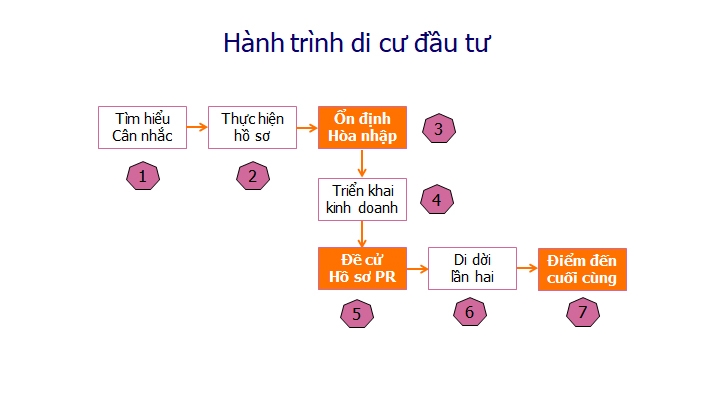 HÀNH TRÌNH DI CƯ ĐẦU TƯ