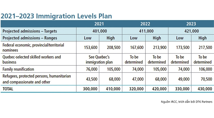 KẾ HOẠCH NHẬP CƯ CANADA 2021 & CƠ HỘI CHO NGƯỜI VIỆT