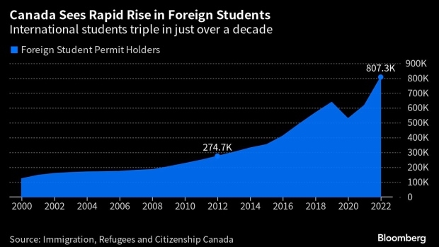 KHỦNG HOẢNG NHÀ TẠI CANADA VÀ DU HỌC SINH