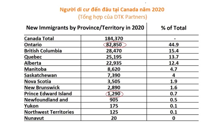 NHẬP CƯ GIẢM 50% TẠI CANADA NĂM 2020