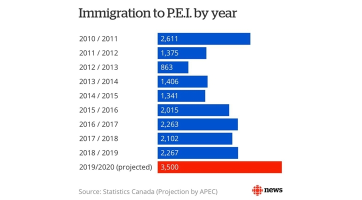 PEI CÓ DẪN ĐẦU CANADA VỀ SỐ HỒ SƠ MỜI?