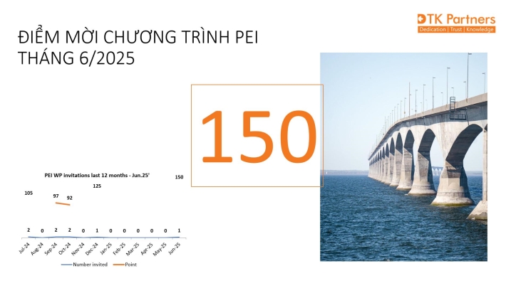 PEI VỚI ĐIỂM MỜI BẤT NGỜ KỲ THÁNG 6/2025