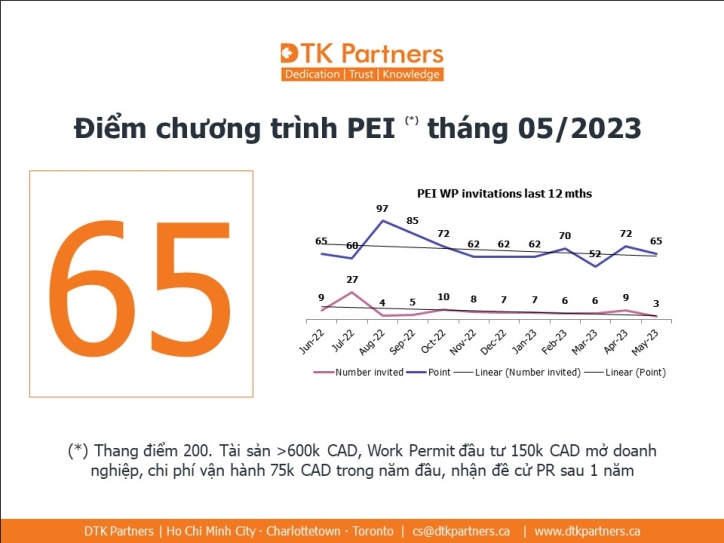 SỐ HỒ SƠ THẤP KỶ LỤC TẠI PEI THÁNG 5-2023
