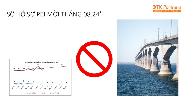TÌNH HÌNH ĐỊNH CƯ ĐẦU TƯ CANADA THÁNG 8/2024