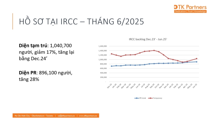 TỒN ĐỌNG HỒ SƠ TẠI BỘ DI TRÚ IRCC TIẾP TỤC TĂNG